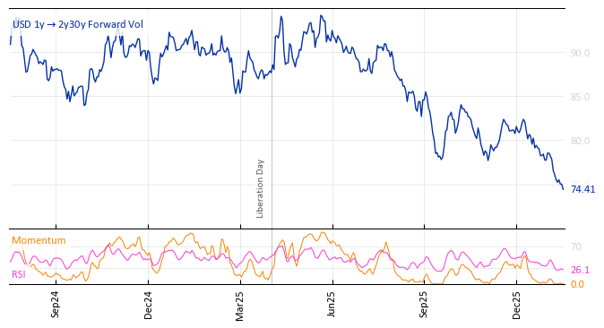 USD 1y->2y30y Forward Vol