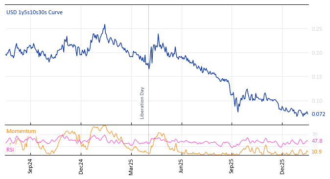 USD 1y5s10s30s Curve