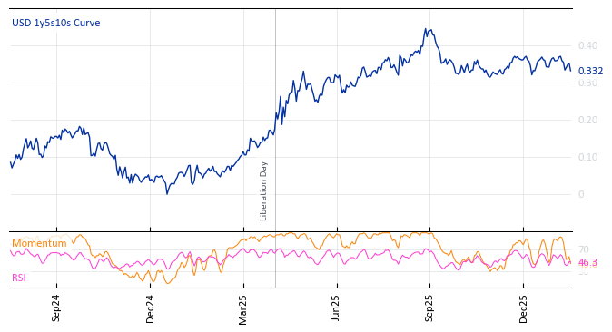 USD 1y5s10s Curve