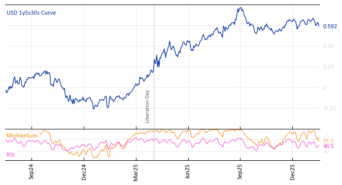 USD 1y5s30s Curve