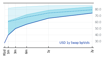 USD 1y Swap bpVols