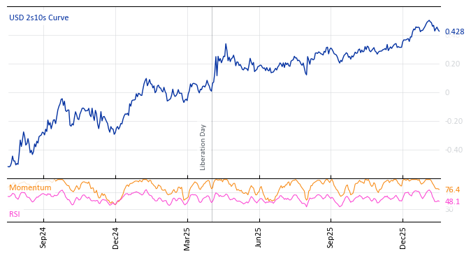 USD 2s10s Curve