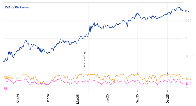 USD 2s30s Curve