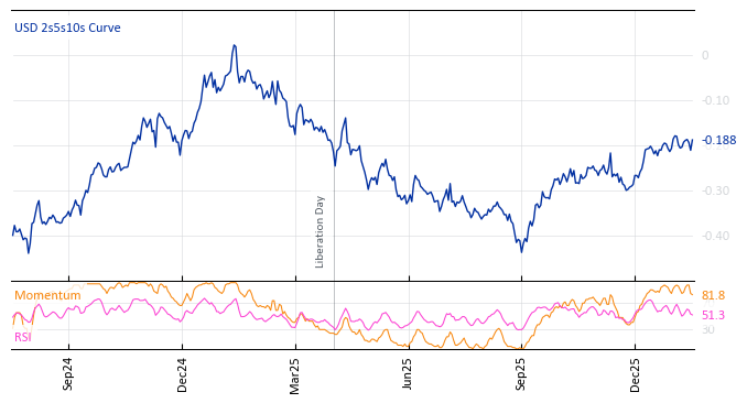 USD 2s5s10s Curve
