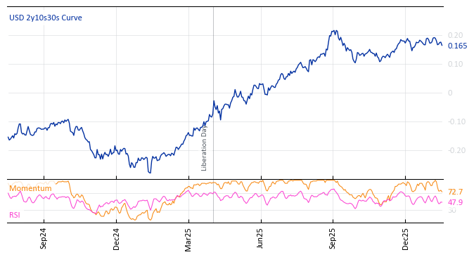 USD 2y10s30s Curve