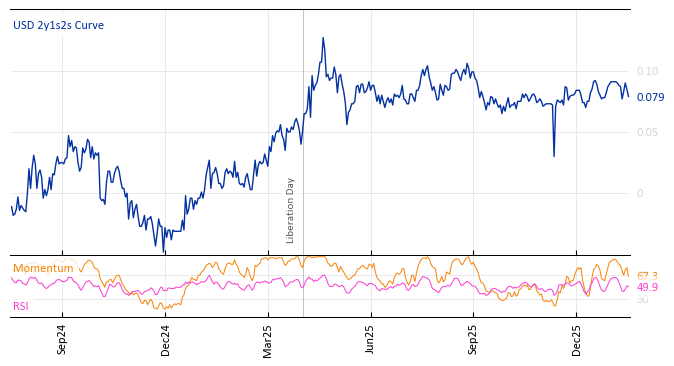 USD 2y1s2s Curve