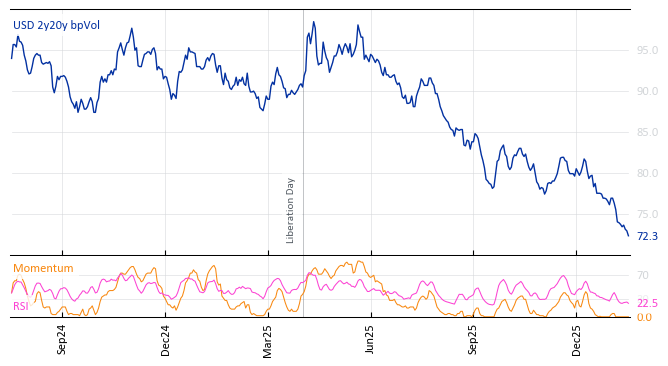 USD 2y20y bpVol