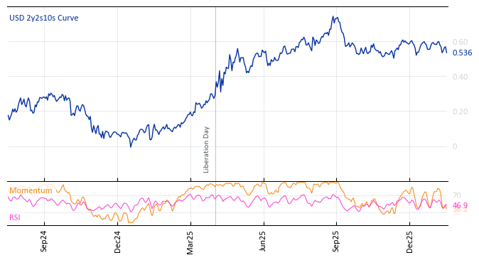 USD 2y2s10s Curve