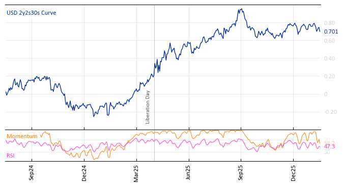 USD 2y2s30s Curve