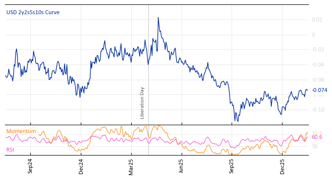 USD 2y2s5s10s Curve