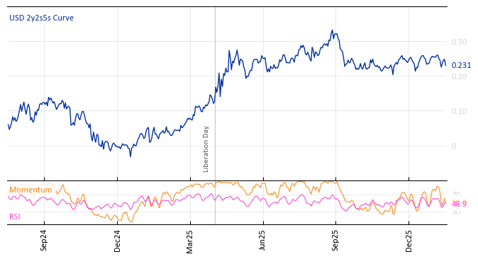 USD 2y2s5s Curve