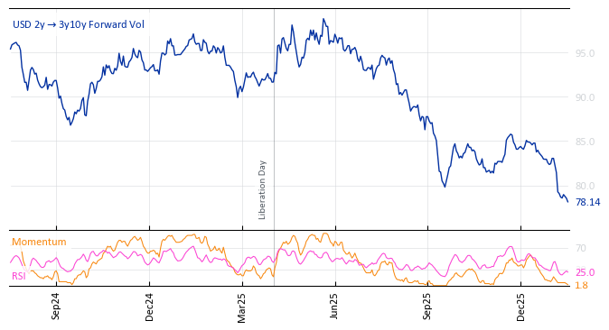 USD 2y->3y10y Forward Vol