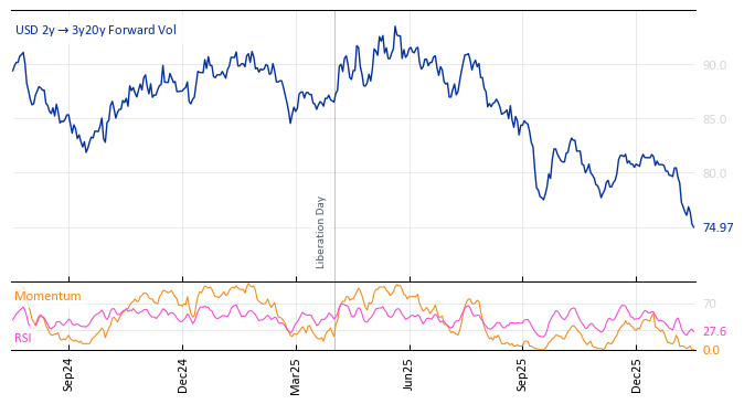 USD 2y->3y20y Forward Vol