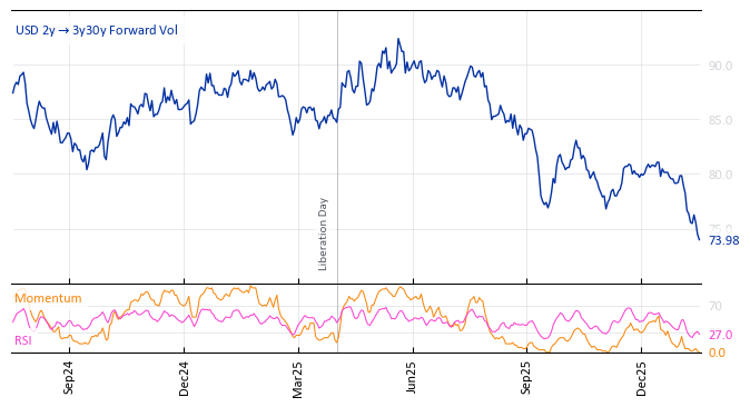 USD 2y->3y30y Forward Vol