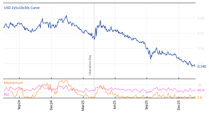 USD 2y5s10s30s Curve