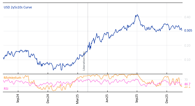 USD 2y5s10s Curve