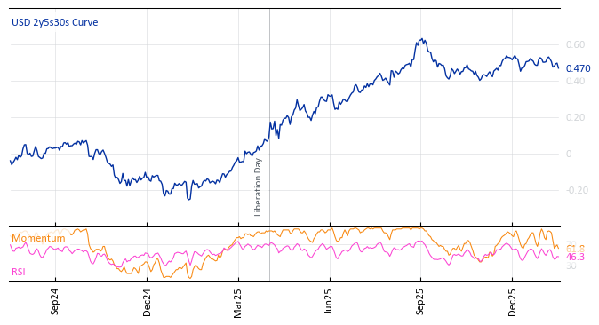 USD 2y5s30s Curve