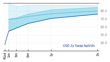 USD 2y Swap bpVols
