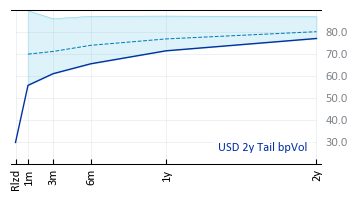 USD 2y Tail bpVol