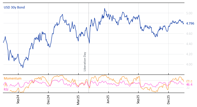 USD 30y Bond