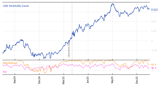 USD 3m10s30s Curve