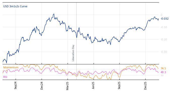 USD 3m1s2s Curve