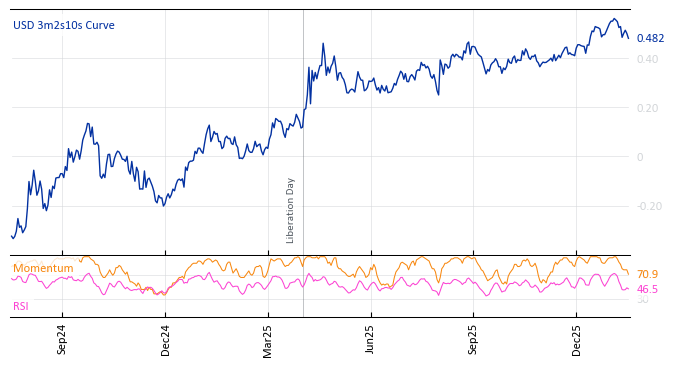 USD 3m2s10s Curve