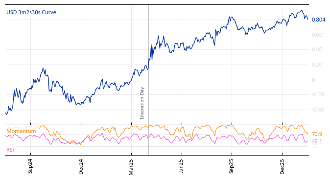 USD 3m2s30s Curve