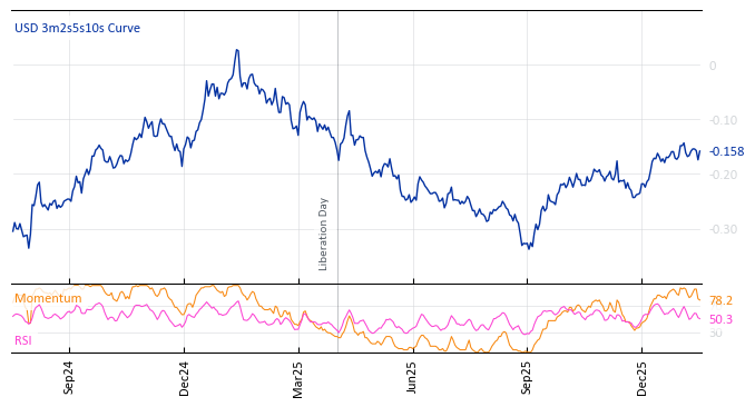 USD 3m2s5s10s Curve