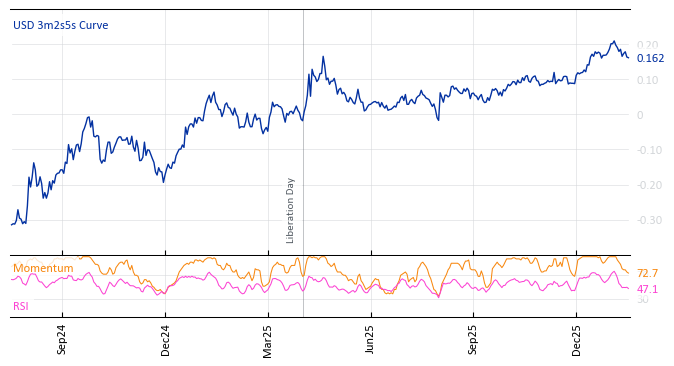 USD 3m2s5s Curve