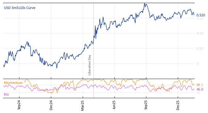USD 3m5s10s Curve