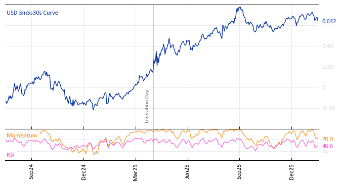 USD 3m5s30s Curve