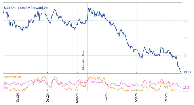 USD 3m->6m10y Forward Vol