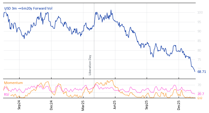USD 3m->6m20y Forward Vol