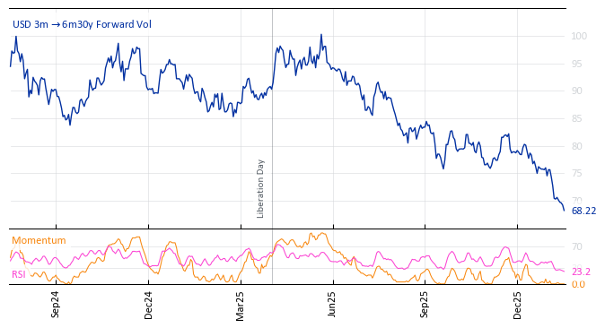 USD 3m->6m30y Forward Vol