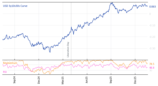 USD 3y10s30s Curve