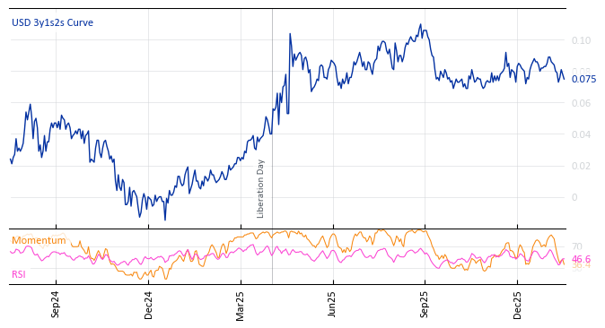 USD 3y1s2s Curve