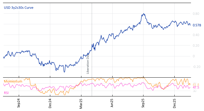 USD 3y2s30s Curve