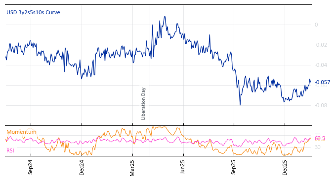 USD 3y2s5s10s Curve