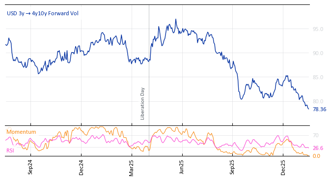 USD 3y->4y10y Forward Vol