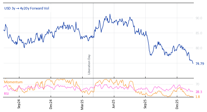 USD 3y->4y20y Forward Vol