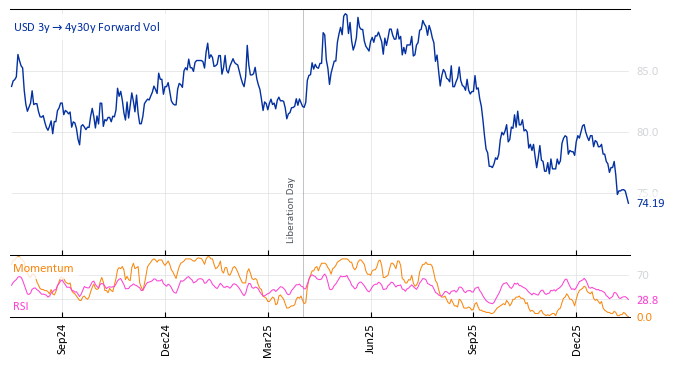 USD 3y->4y30y Forward Vol