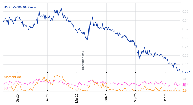 USD 3y5s10s30s Curve