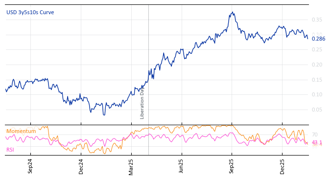 USD 3y5s10s Curve