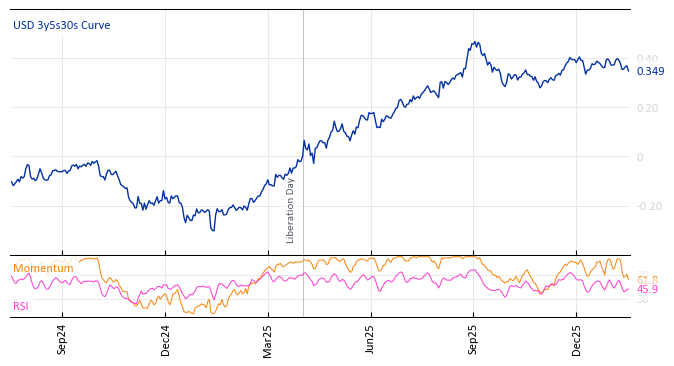 USD 3y5s30s Curve