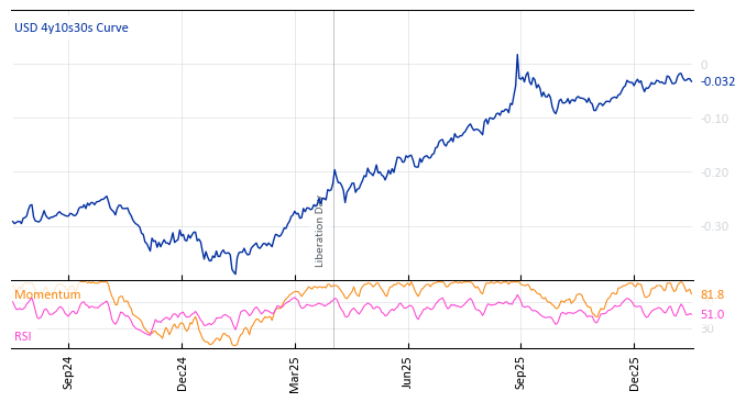 USD 4y10s30s Curve