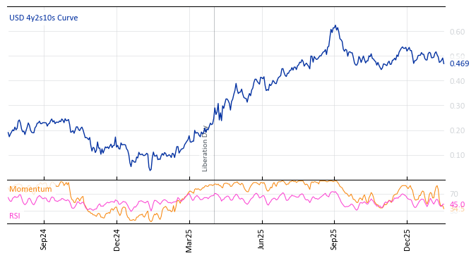 USD 4y2s10s Curve