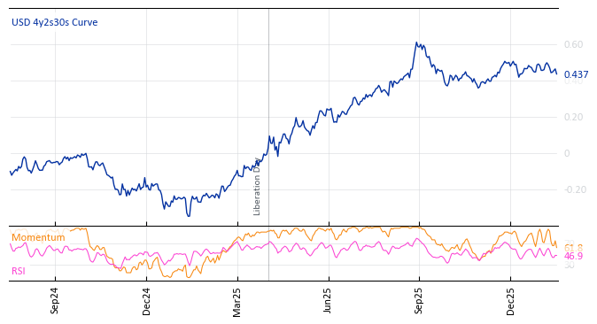 USD 4y2s30s Curve