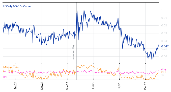 USD 4y2s5s10s Curve