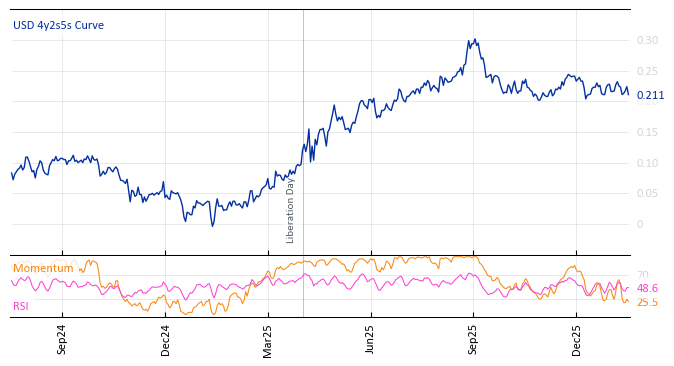 USD 4y2s5s Curve